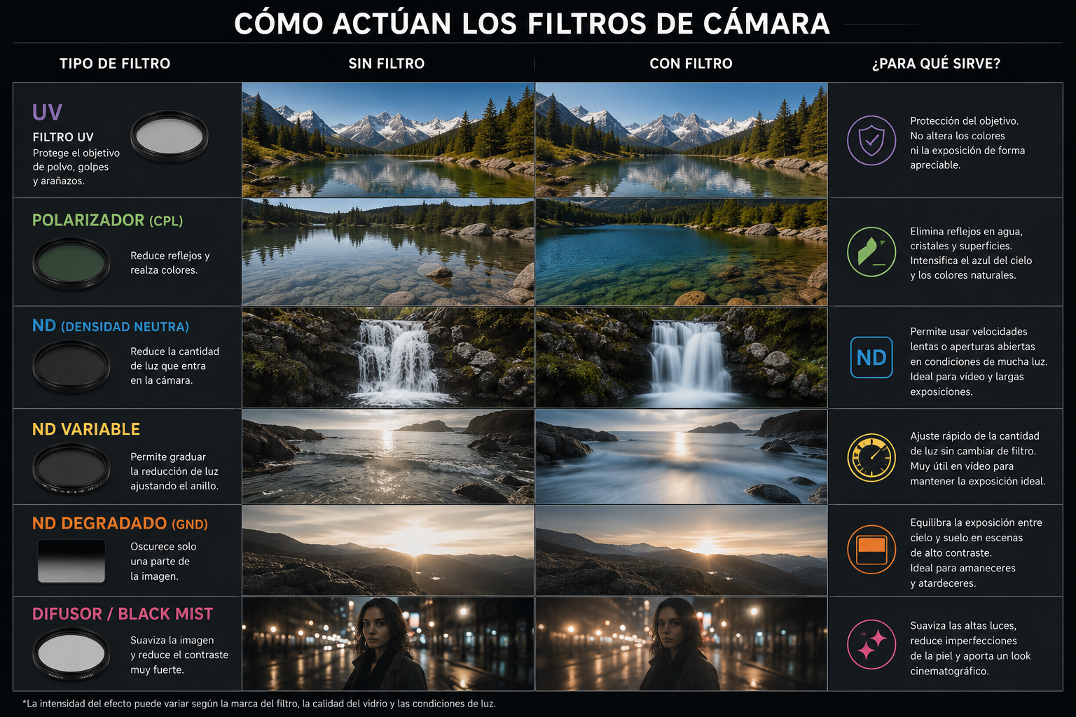 Filtros para cámara: qué son, para qué sirven y cuándo utilizarlos